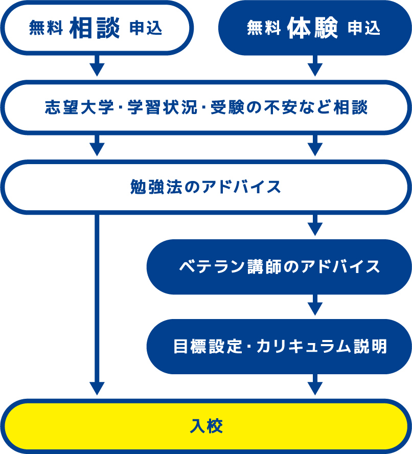 相談から入校までの流れ 図